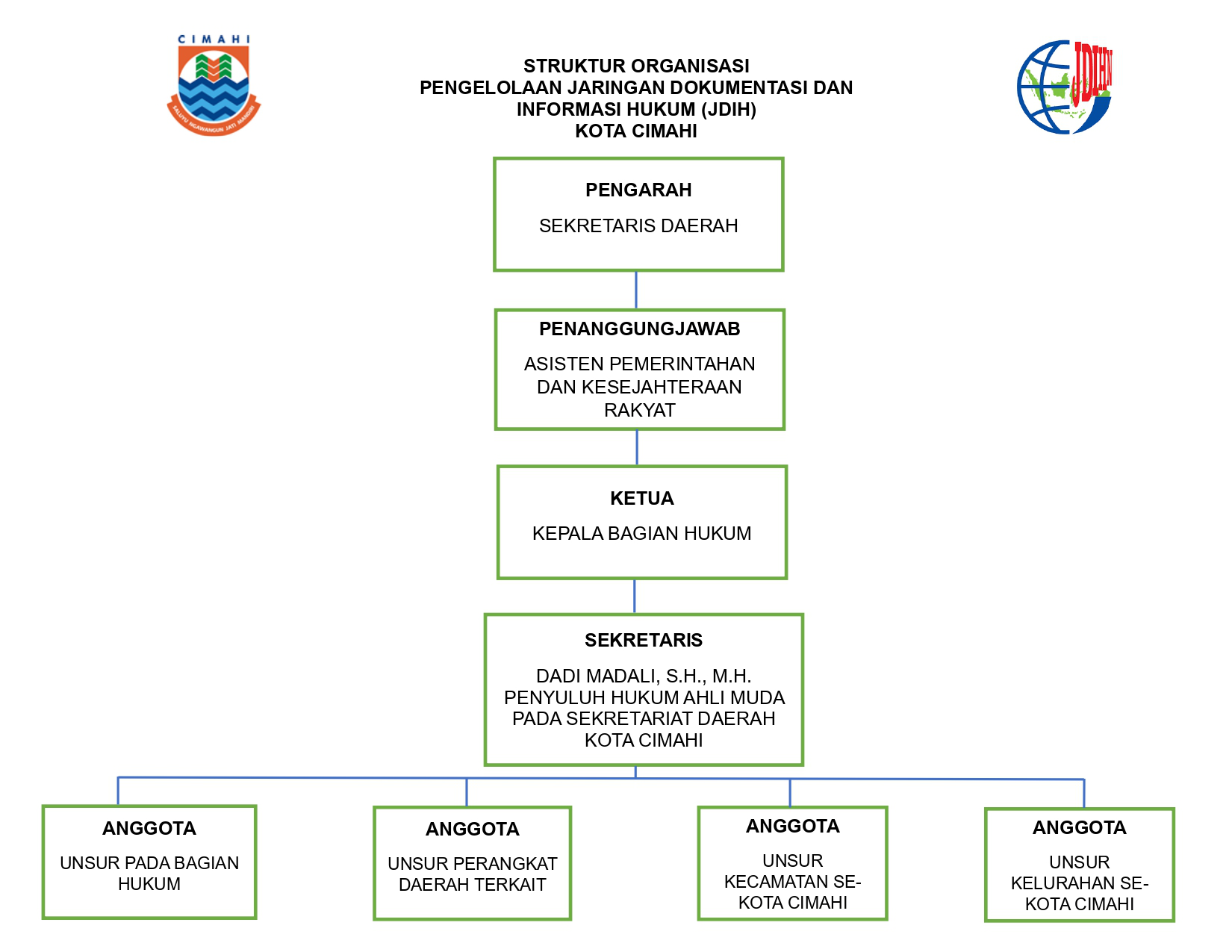 Struktur Organisasi JDIH