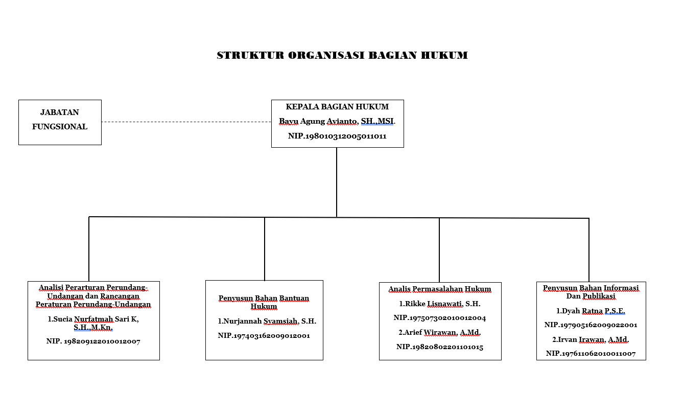 Struktur Organisasi Bagian Hukum